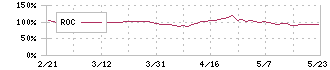 ハビックス(3895)のROC