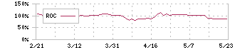 マークラインズ(3901)のROC