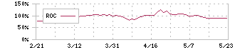 メディカル・データ・ビジョン(3902)のROC