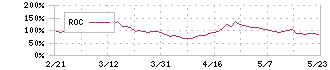 データセクション(3905)のROC