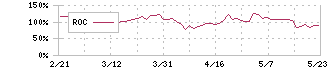 Ａｉｍｉｎｇ(3911)のROC