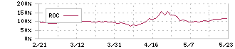 テラスカイ(3915)のROC