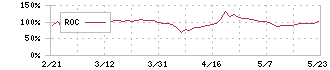 アイリッジ(3917)のROC