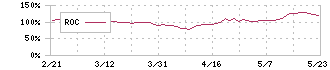 ＰＣＩホールディングス(3918)のROC