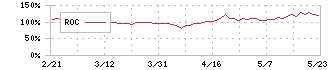 アイビーシー(3920)のROC