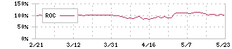 ＰＲ　ＴＩＭＥＳ(3922)のROC