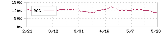 ラクス(3923)のROC