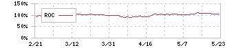 ランドコンピュータ(3924)のROC