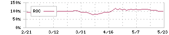 ダブルスタンダード(3925)のROC