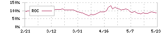 オープンドア(3926)のROC