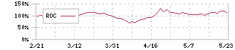 フーバーブレイン(3927)のROC