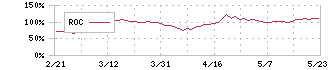 マイネット(3928)のROC