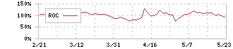 ソーシャルワイヤー(3929)のROC