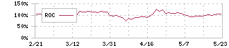 はてな(3930)のROC