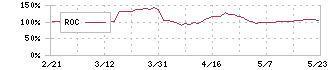 バリューゴルフ(3931)のROC