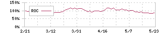 アカツキ(3932)のROC