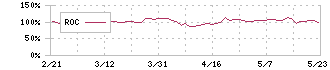 チエル(3933)のROC