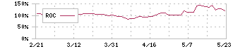 ベネフィットジャパン(3934)のROC