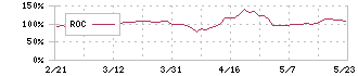 エディア(3935)のROC