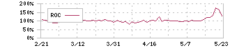 グローバルウェイ(3936)のROC