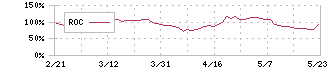 Ｕｂｉｃｏｍホールディングス(3937)のROC