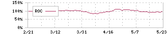 レンゴー(3941)のROC