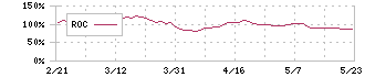 大石産業(3943)のROC