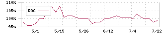 古林紙工(3944)のROC