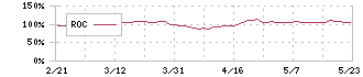 トーモク(3946)のROC