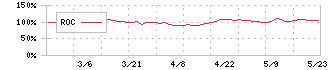 ダイナパック(3947)のROC