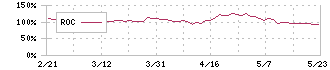 光ビジネスフォーム(3948)のROC