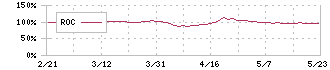 ザ・パック(3950)のROC