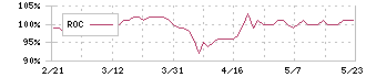 朝日印刷(3951)のROC