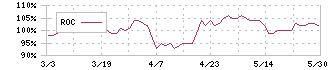 イムラ(3955)のROC