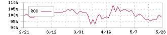 笹徳印刷(3958)のROC