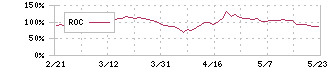 チェンジホールディングス(3962)のROC