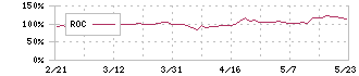 オークネット(3964)のROC