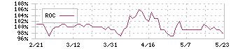 キャピタル・アセット・プランニング(3965)のROC