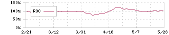 エルテス(3967)のROC