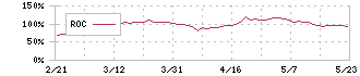 セグエグループ(3968)のROC