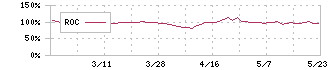 イノベーション(3970)のROC