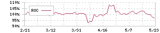 ＳＣＡＴ(3974)のROC