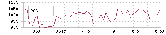 フュージョン(3977)のROC