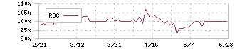 マクロミル(3978)のROC