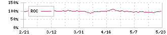 うるる(3979)のROC