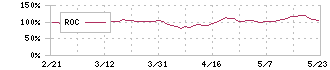 オロ(3983)のROC