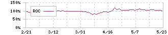 ユーザーローカル(3984)のROC