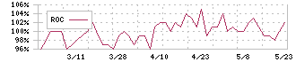 ビーブレイクシステムズ(3986)のROC