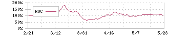 エコモット(3987)のROC