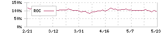 シェアリングテクノロジー(3989)のROC